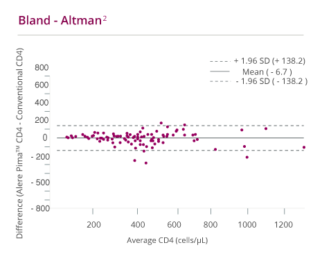Bland-Altman Test