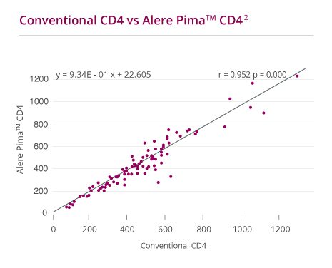 Conventional CD4 vs Pima CD4