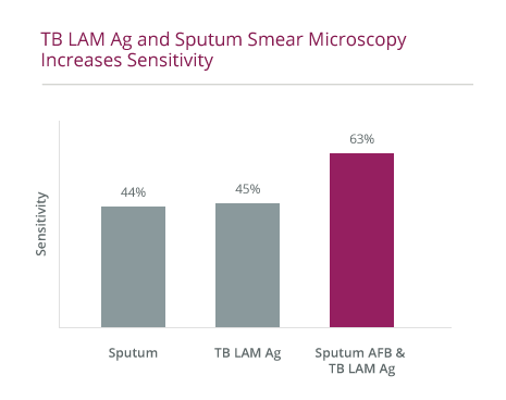 TB LAM Sensitivity