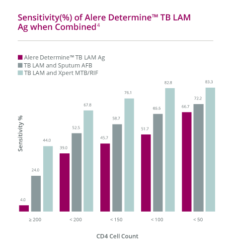 Alere Determine™ TB LAM Ag Sensitivity